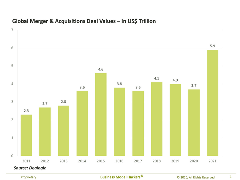 Green chart Global M&A over the past decade